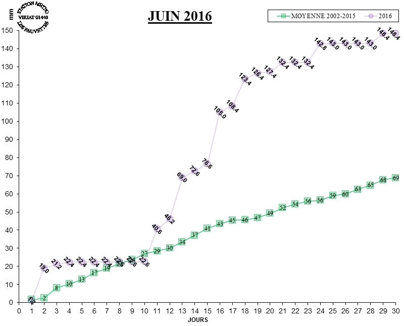 GRAPH PLUIE 06-16.jpg